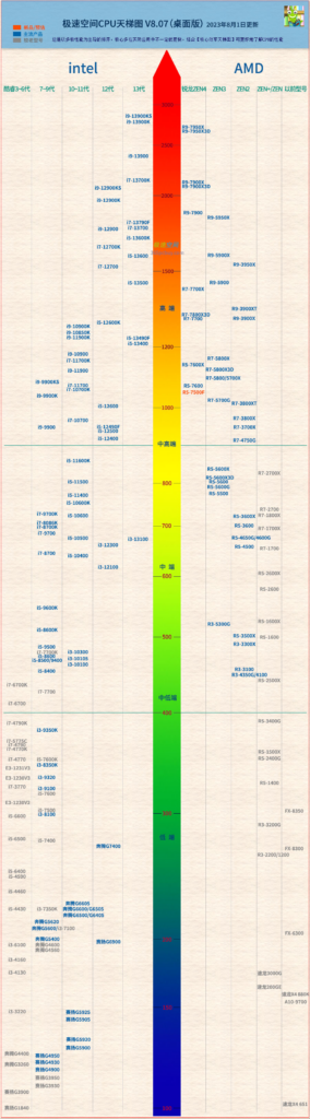 最新CPU天梯图&显卡天梯图：了解电脑性能的捷径